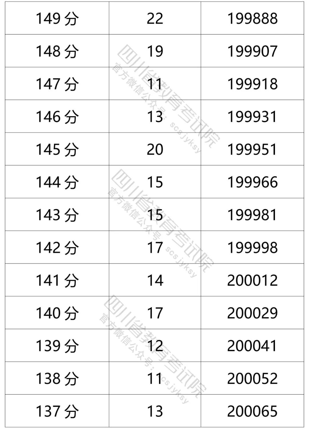 四川省2021年普通高考理科、文科成绩分段统计表出炉！
