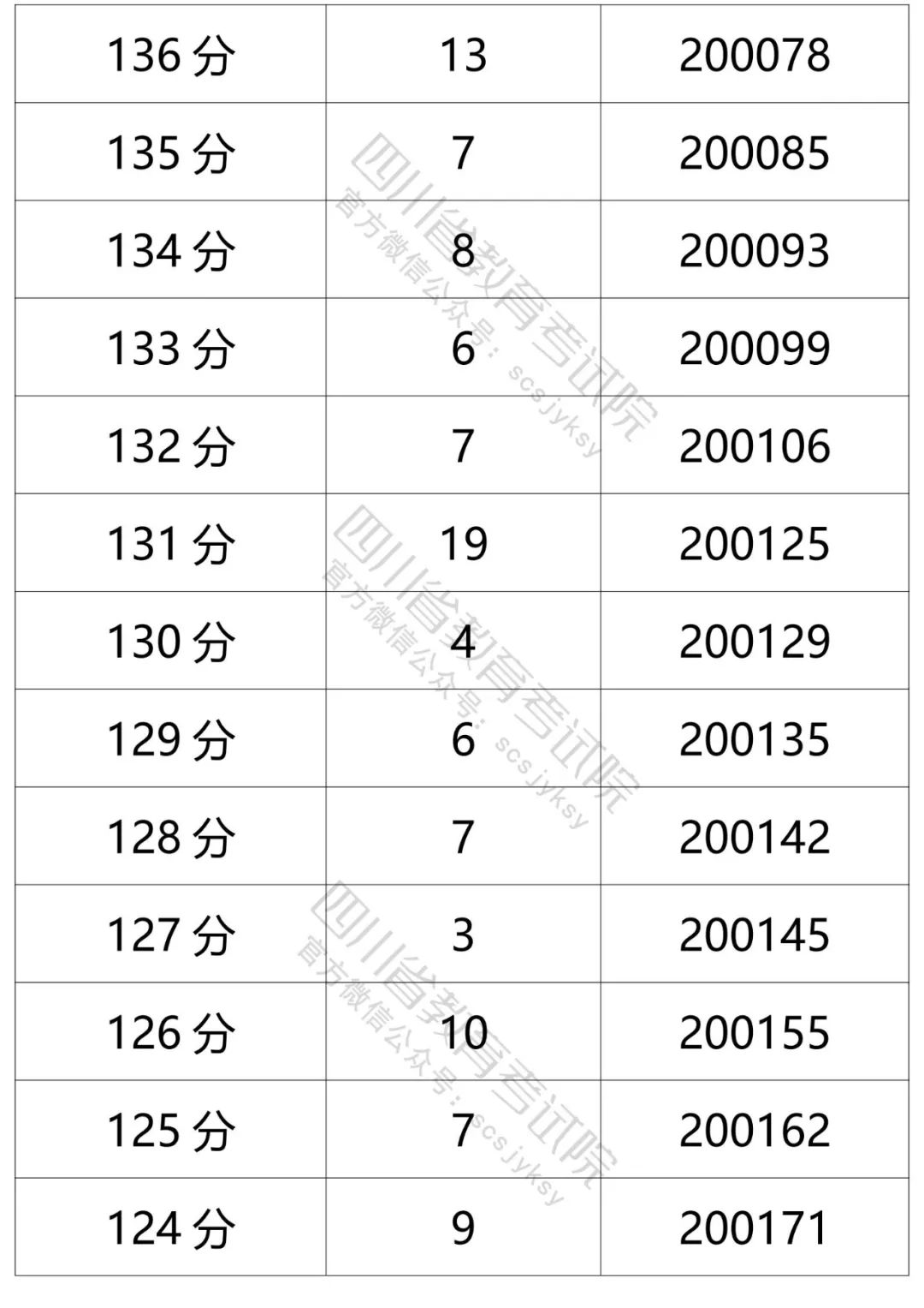 四川省2021年普通高考理科、文科成绩分段统计表出炉！