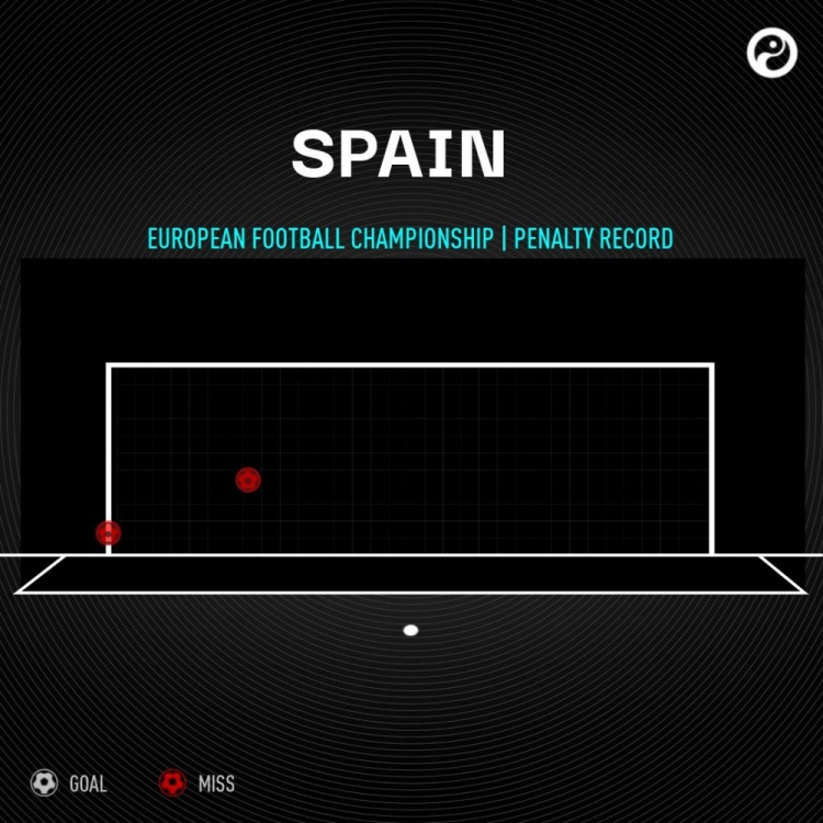 2粒是点球(单届欧洲杯2粒点球都罚丢，西班牙是2000年荷兰之后首队)
