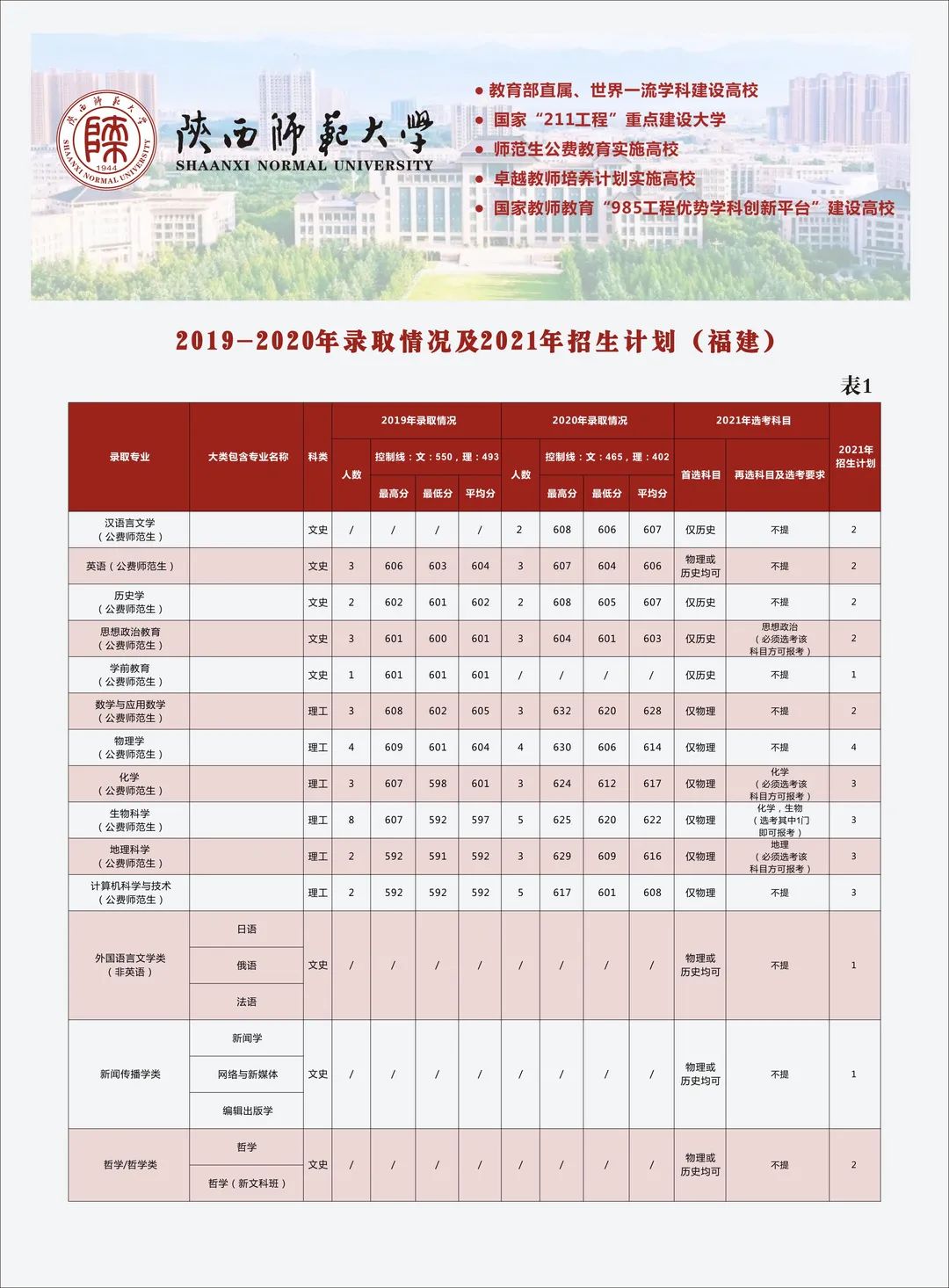 多少分可以上陕西师范大学？