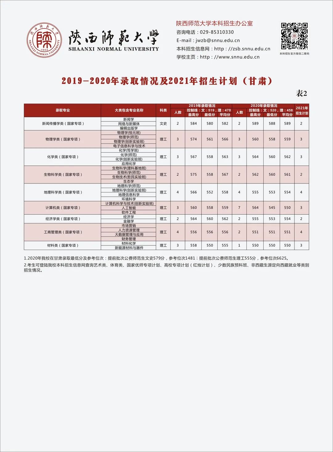 多少分可以上陕西师范大学？