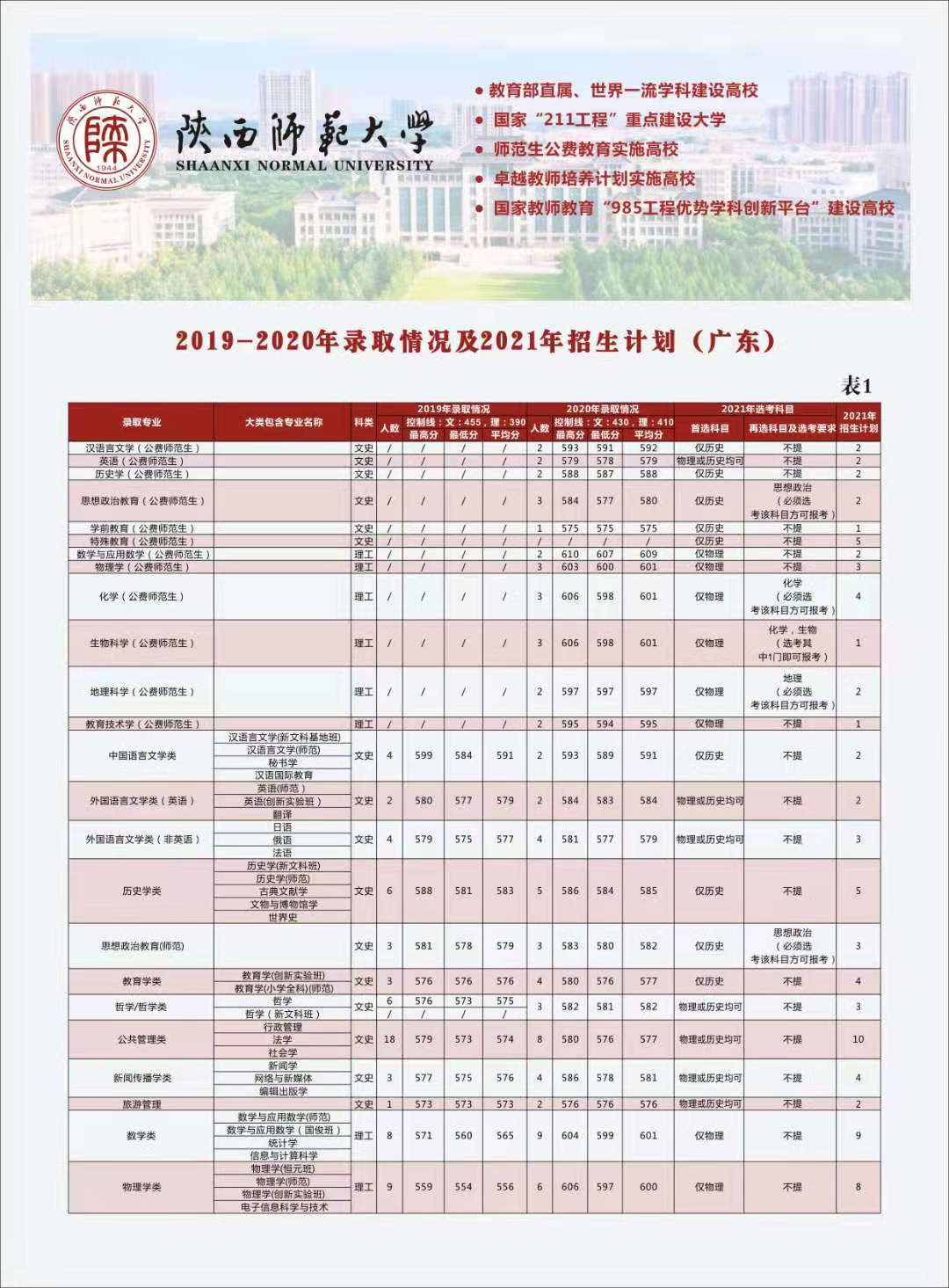 多少分可以上陕西师范大学？