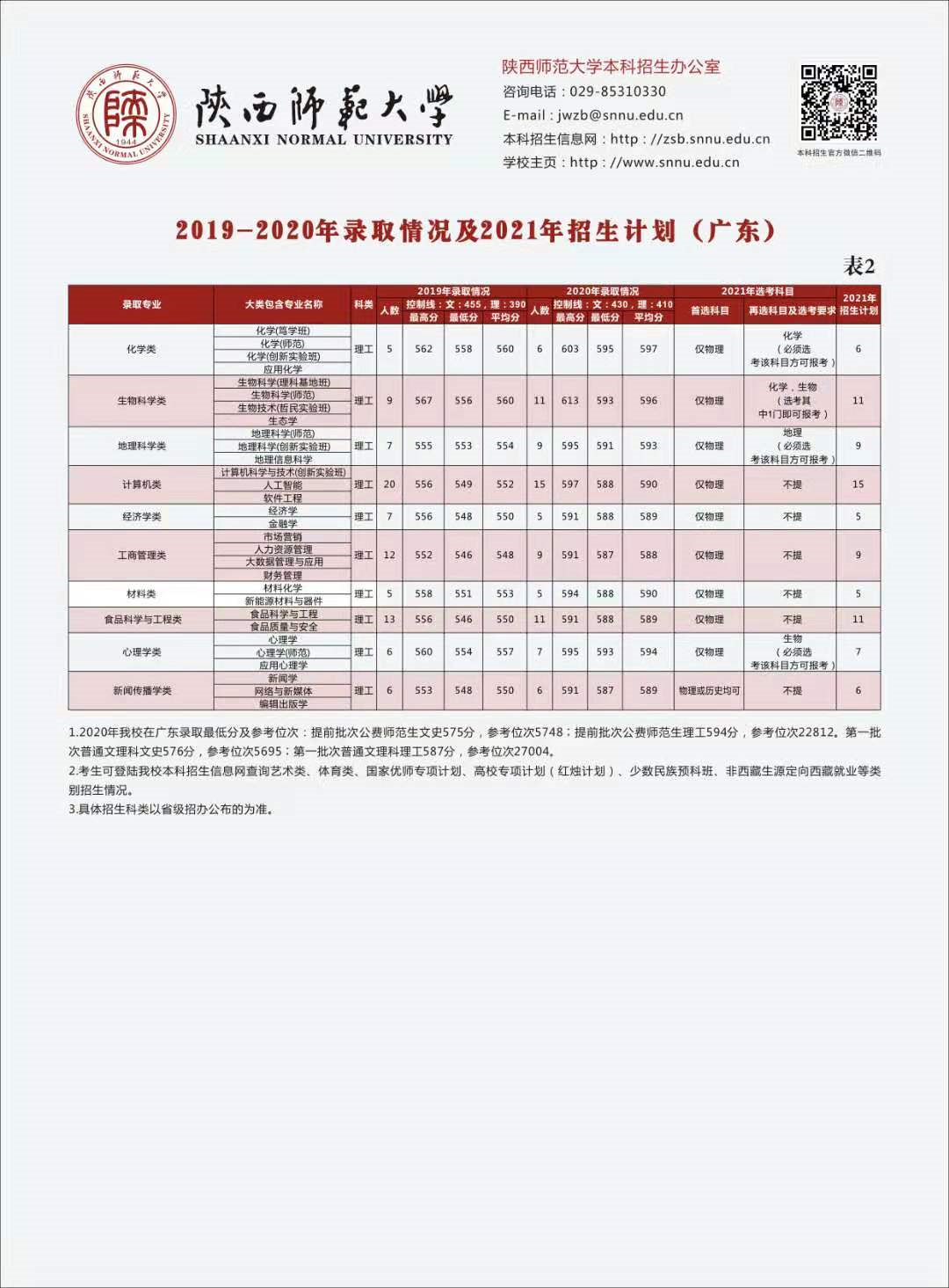 多少分可以上陕西师范大学？