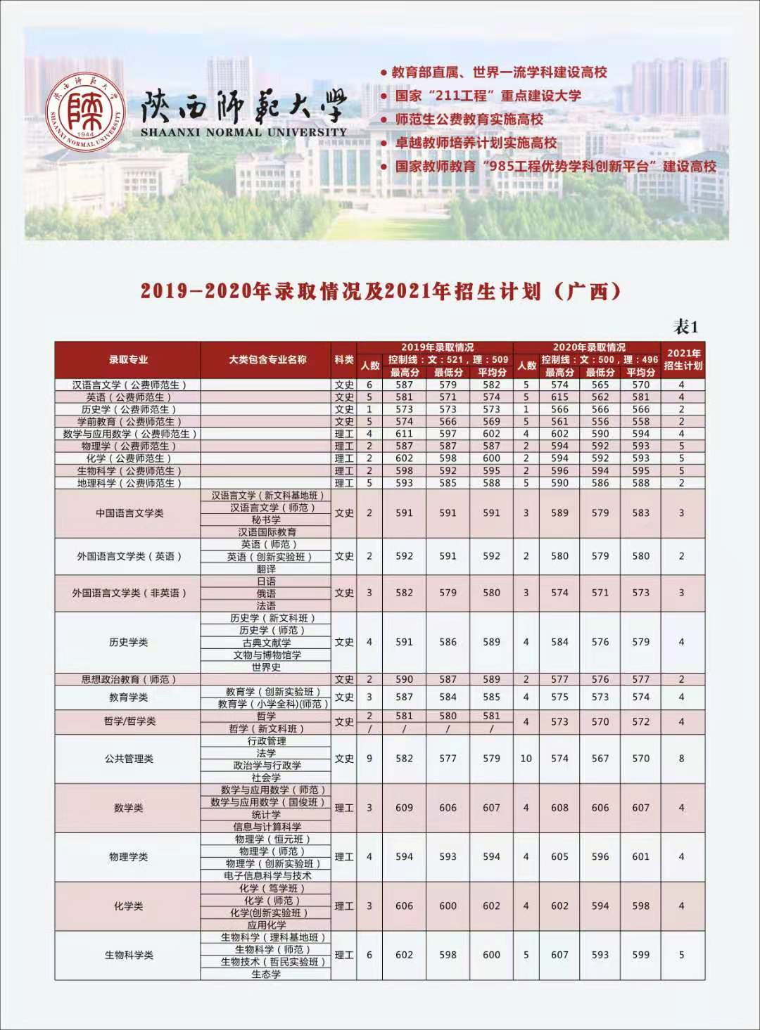 多少分可以上陕西师范大学？