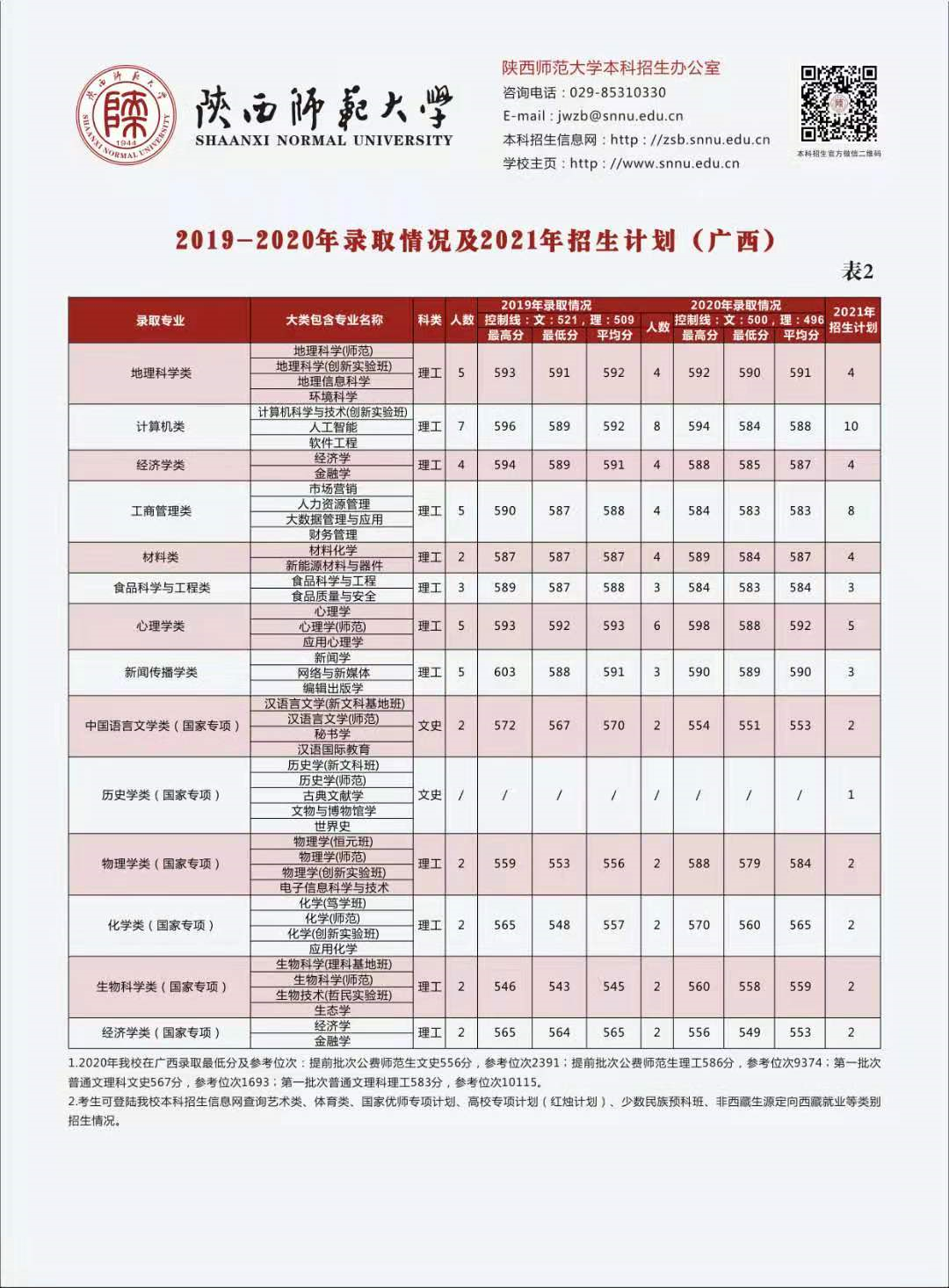 多少分可以上陕西师范大学？