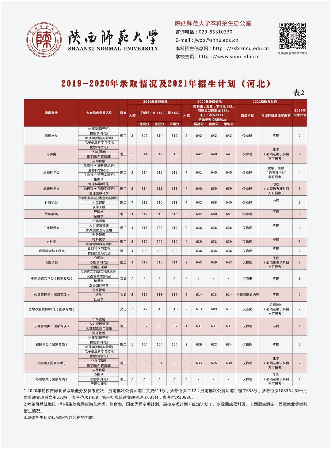 多少分可以上陕西师范大学？