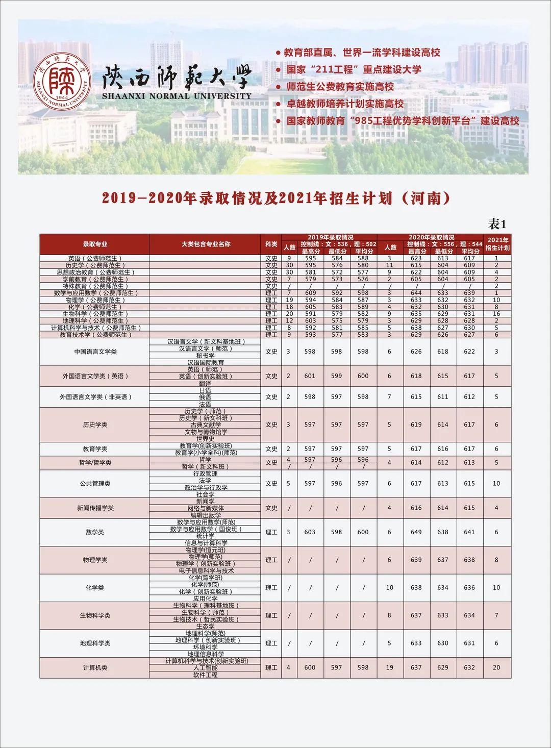 多少分可以上陕西师范大学？