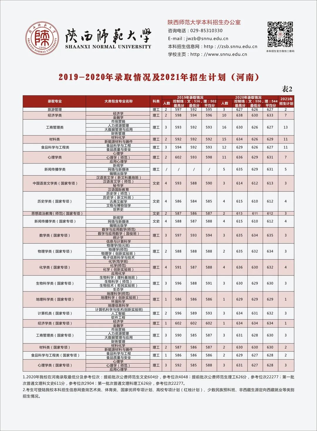 多少分可以上陕西师范大学？