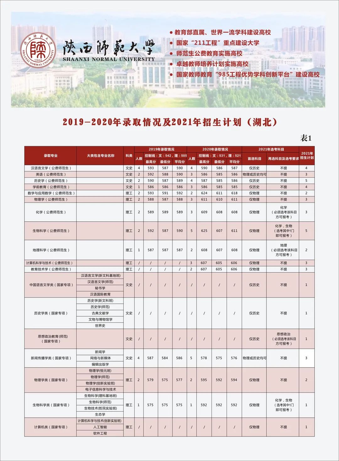 多少分可以上陕西师范大学？