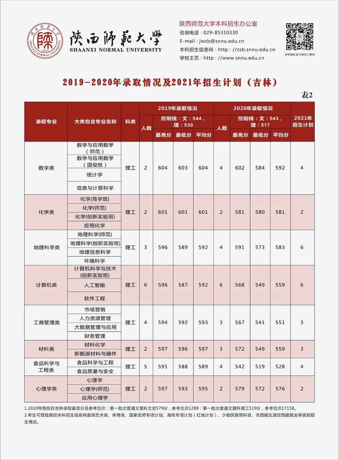 多少分可以上陕西师范大学？