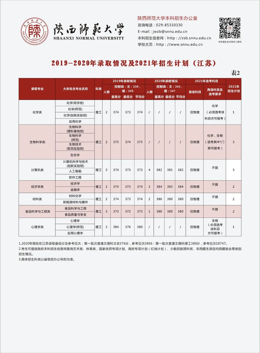 多少分可以上陕西师范大学？