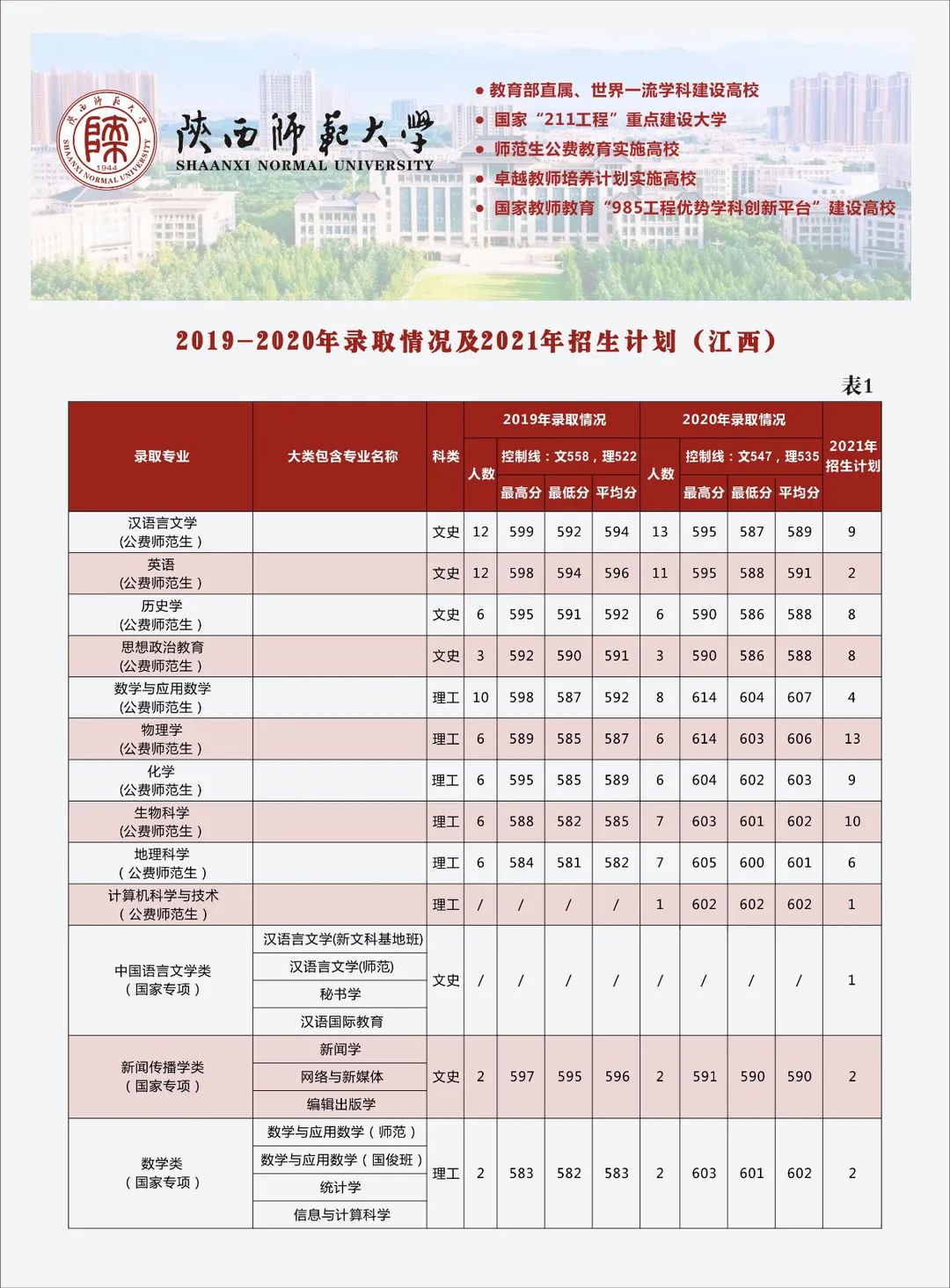 多少分可以上陕西师范大学？