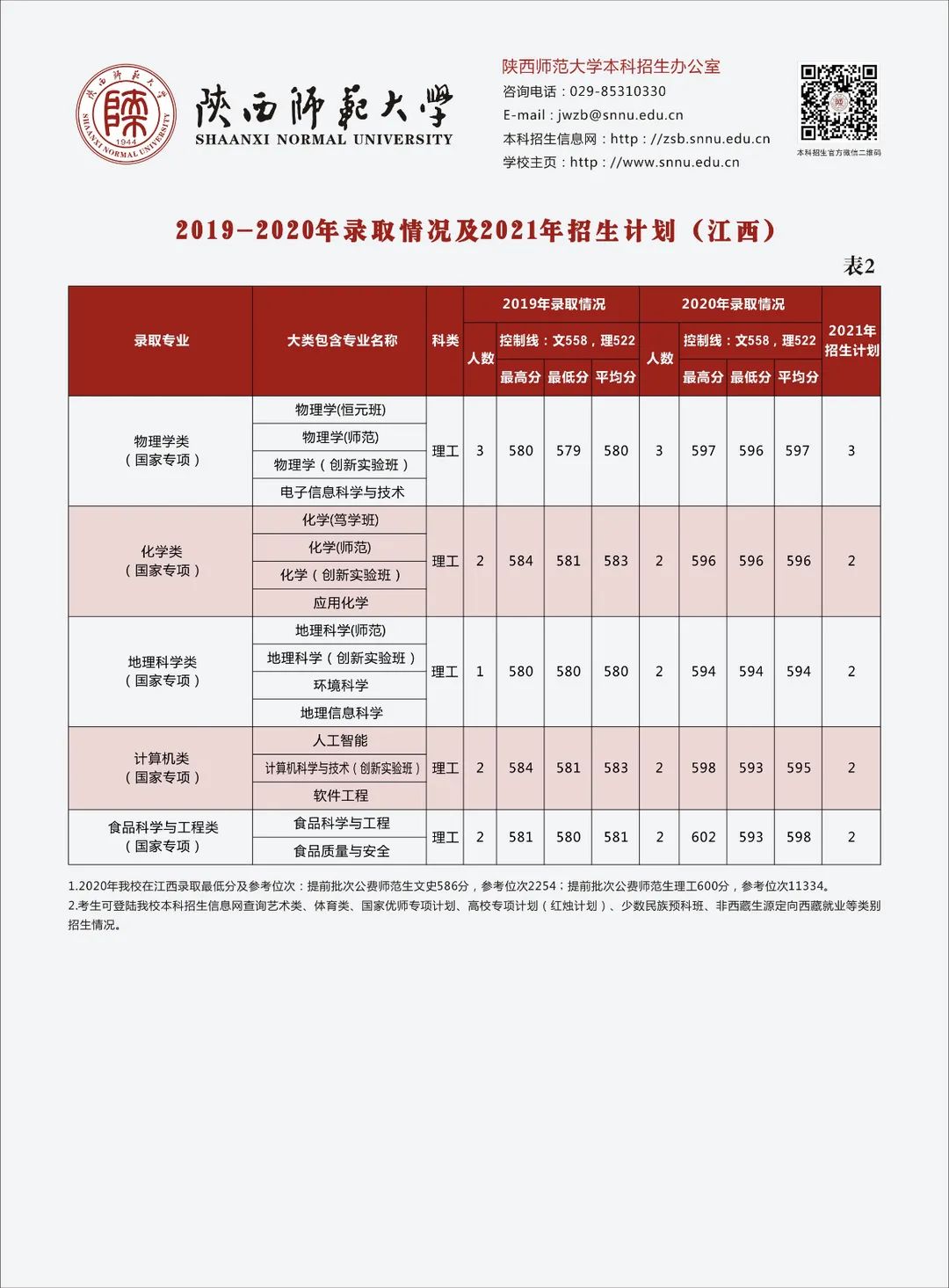 多少分可以上陕西师范大学？