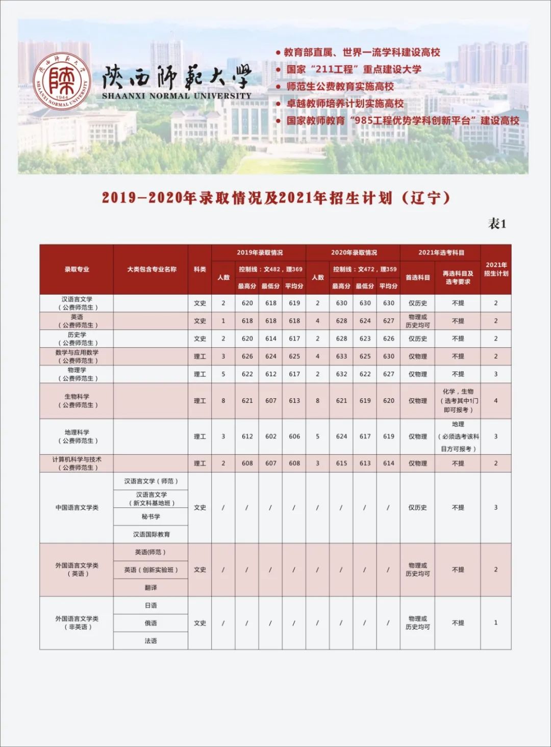 多少分可以上陕西师范大学？