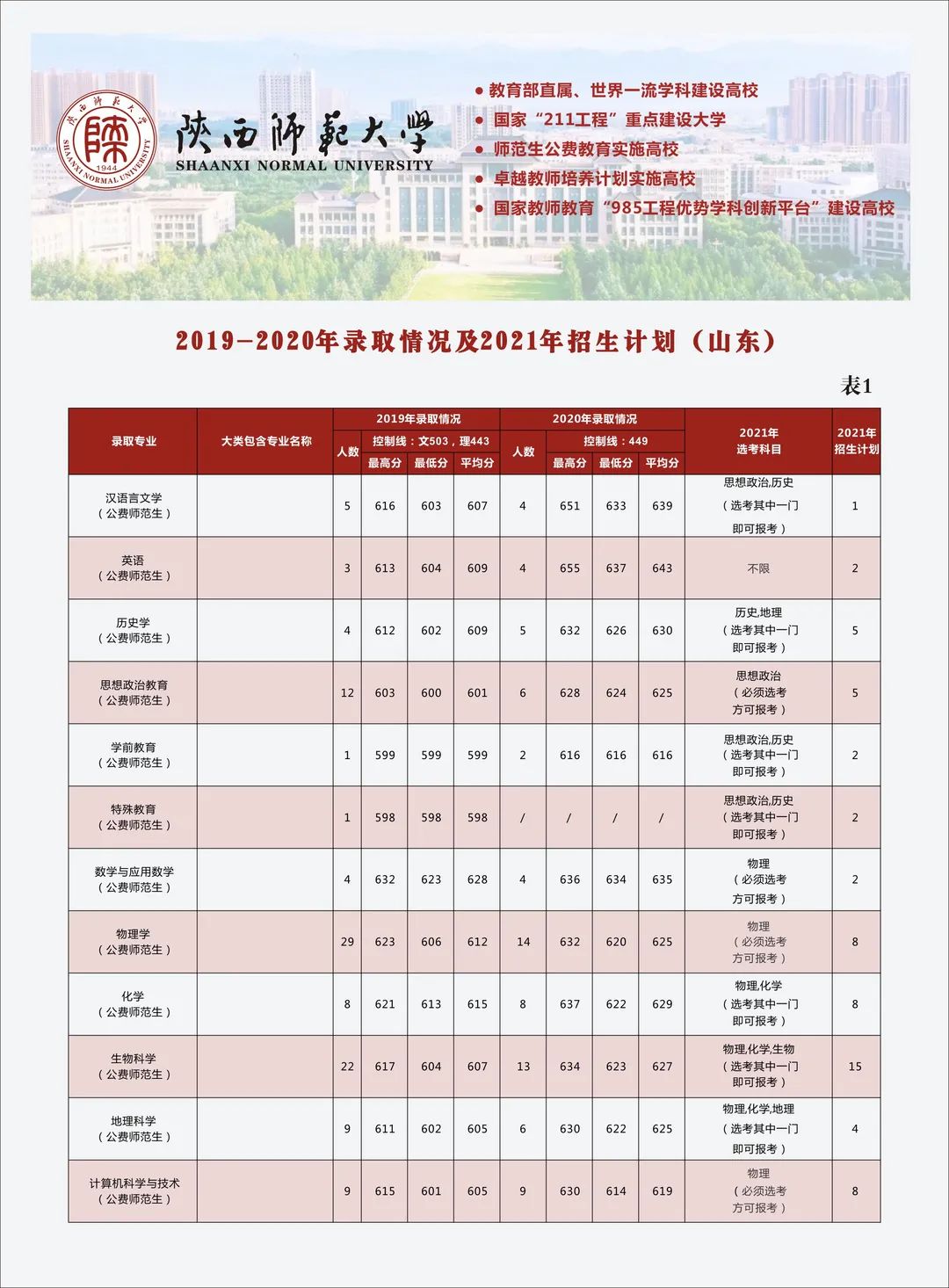 多少分可以上陕西师范大学？