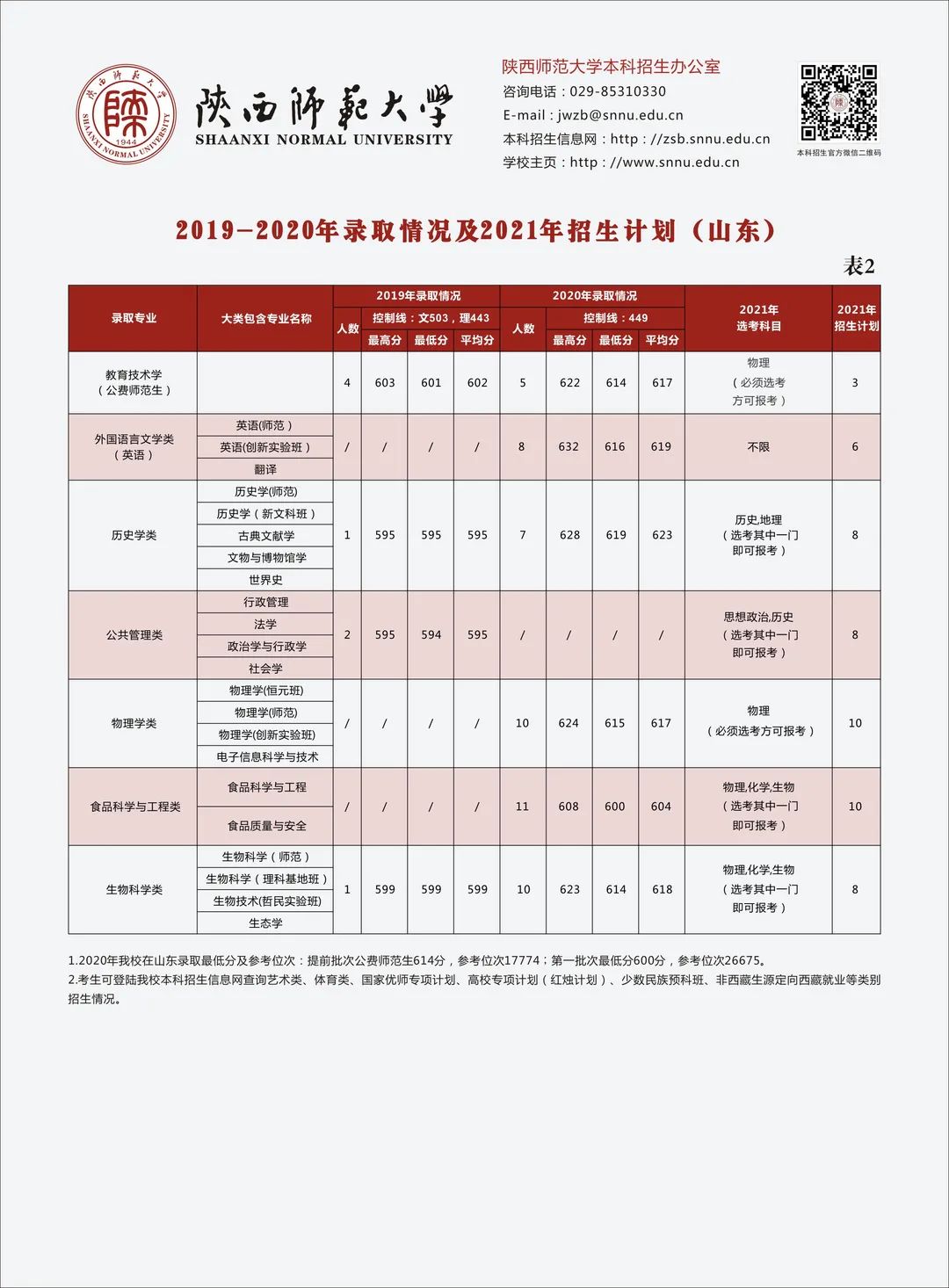 多少分可以上陕西师范大学？