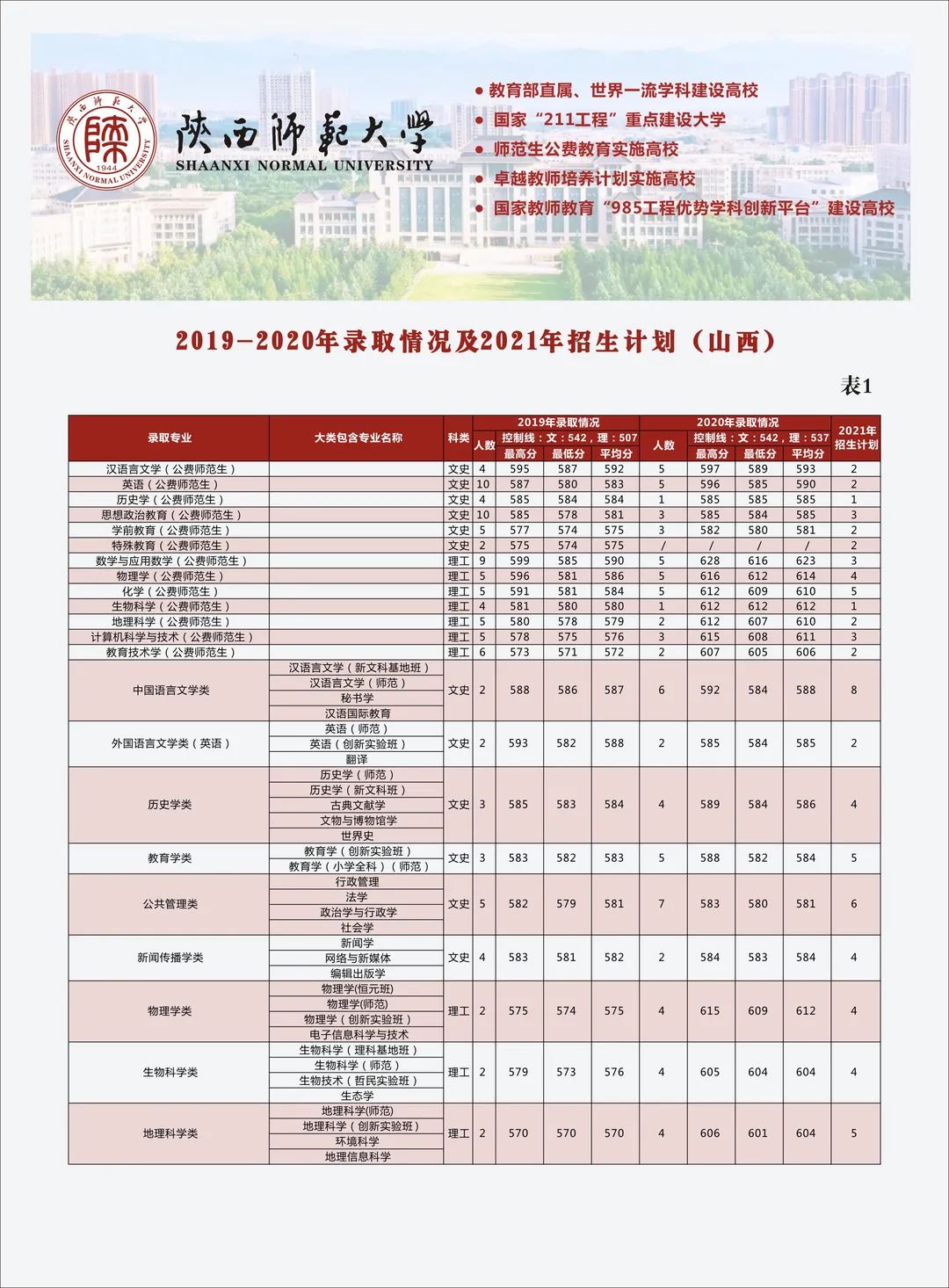 多少分可以上陕西师范大学？