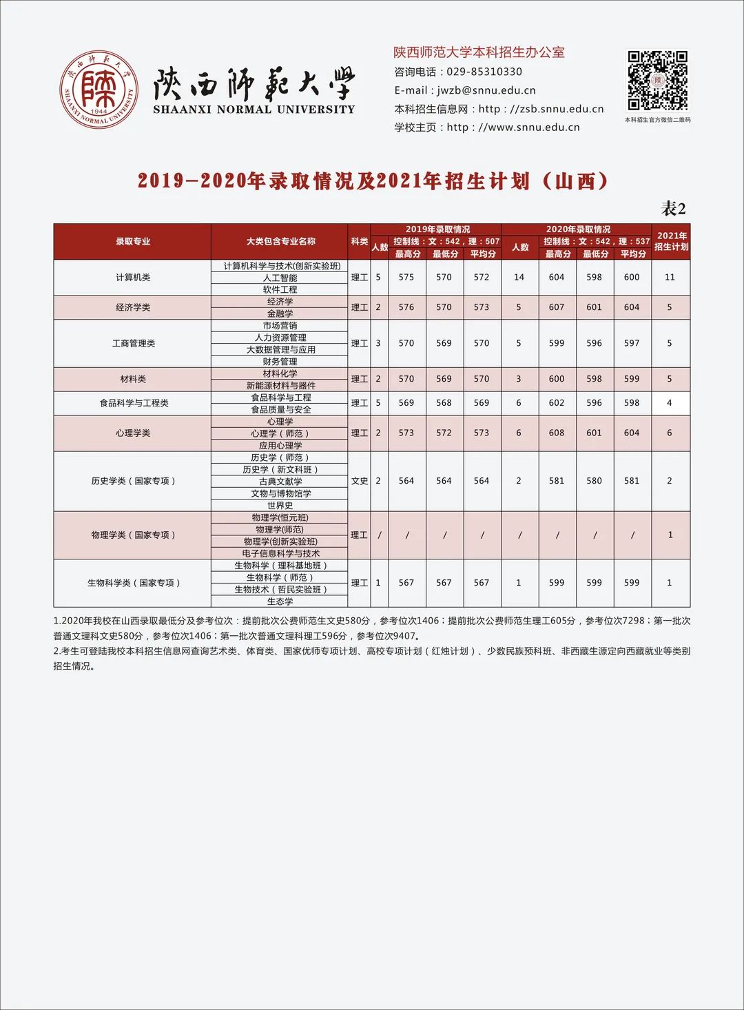 多少分可以上陕西师范大学？