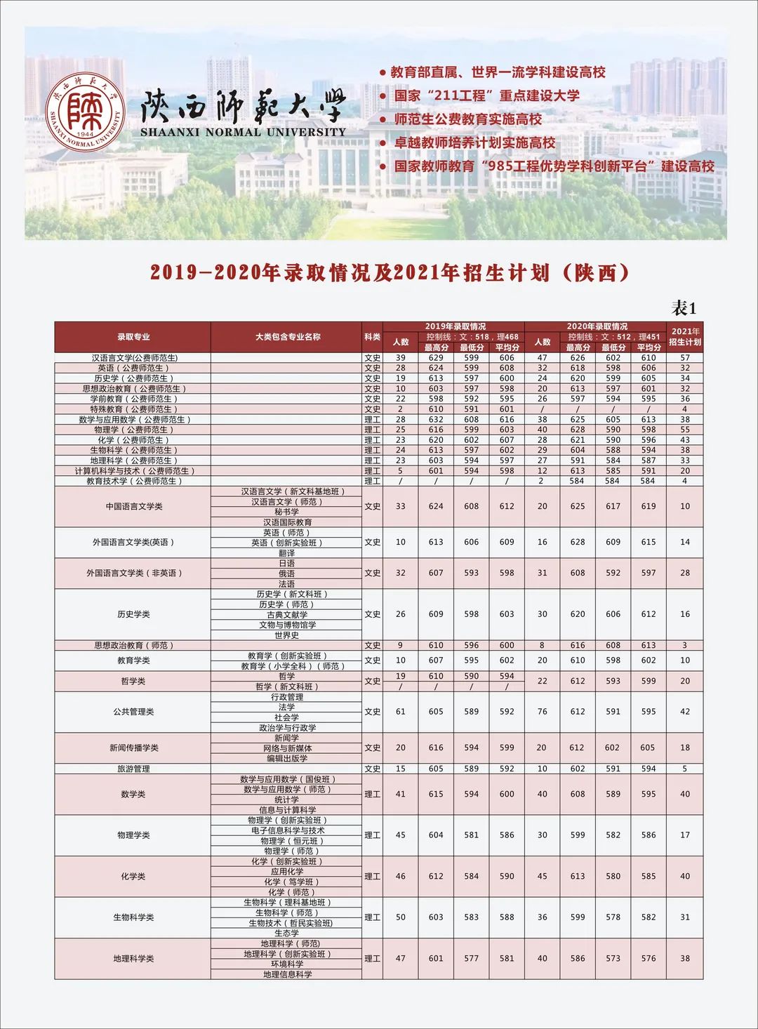 多少分可以上陕西师范大学？