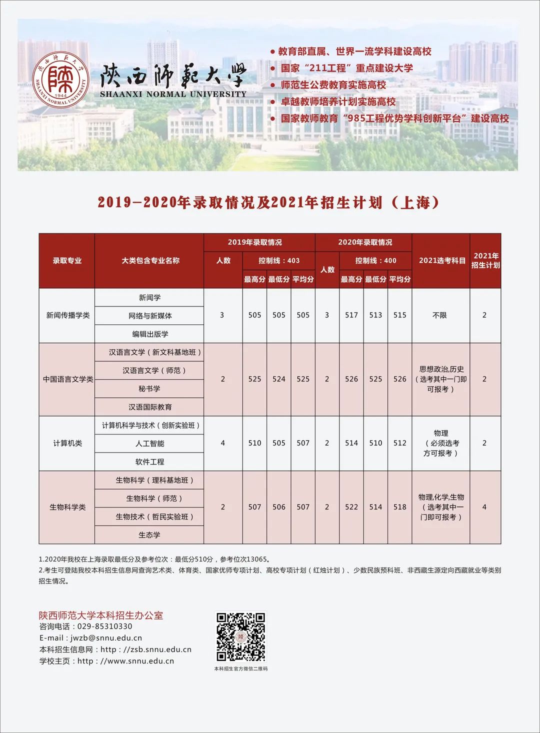 多少分可以上陕西师范大学？