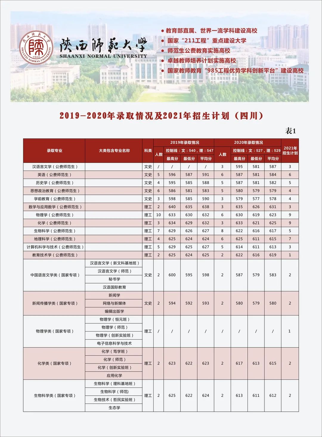 多少分可以上陕西师范大学？