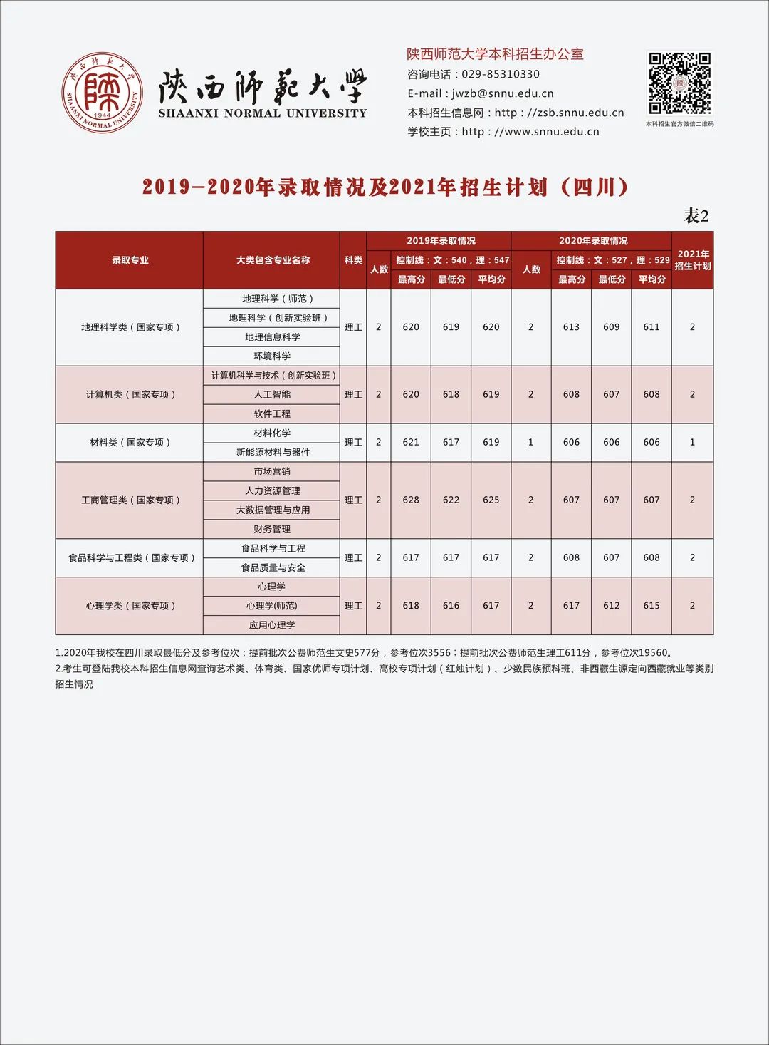 多少分可以上陕西师范大学？