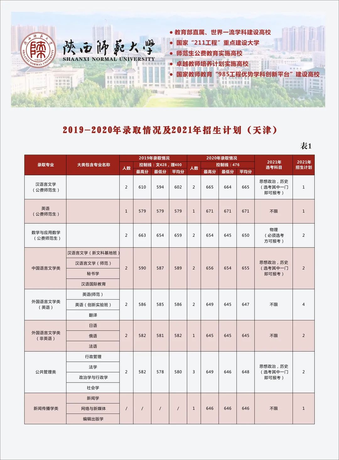 多少分可以上陕西师范大学？