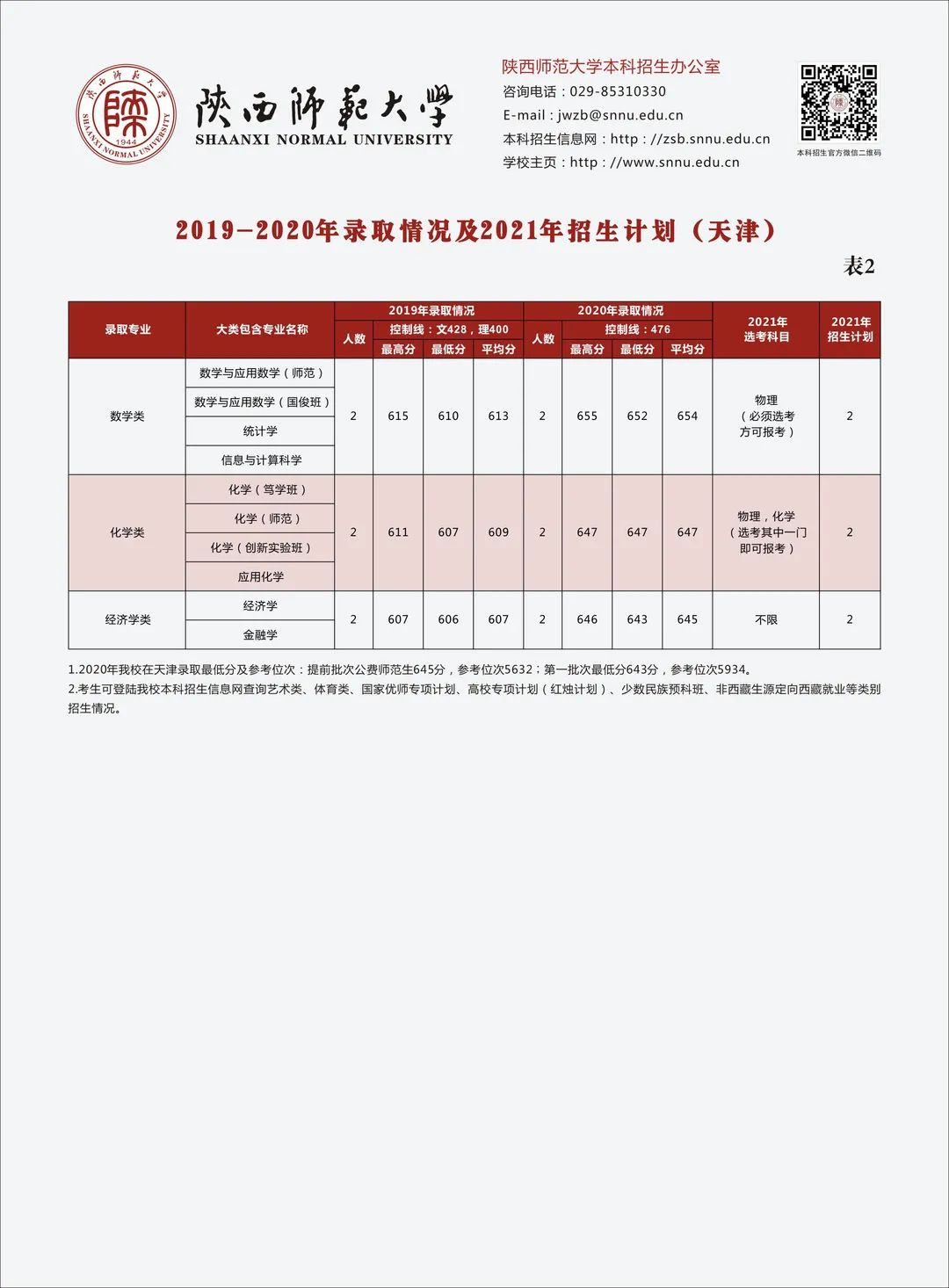 多少分可以上陕西师范大学？