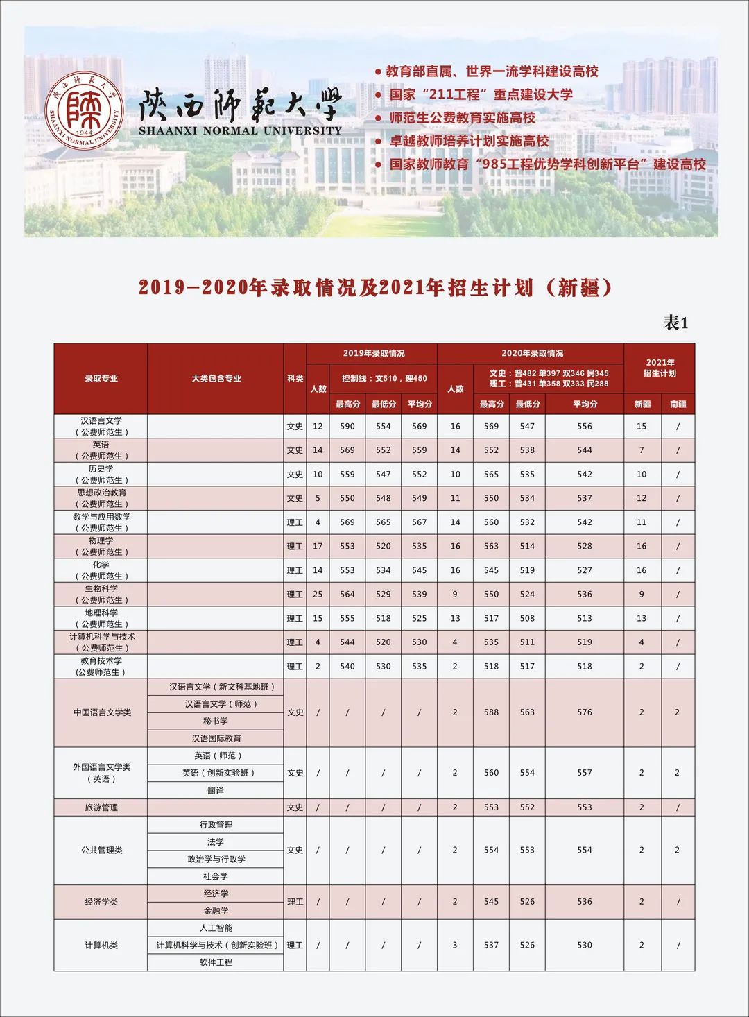 多少分可以上陕西师范大学？