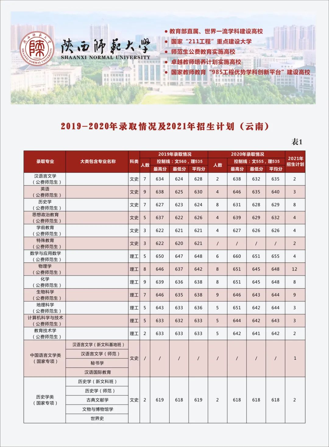 多少分可以上陕西师范大学？