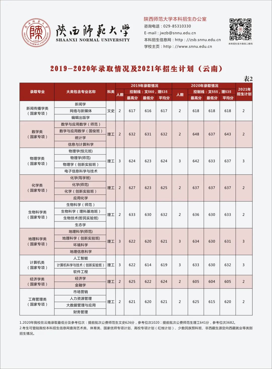 多少分可以上陕西师范大学？