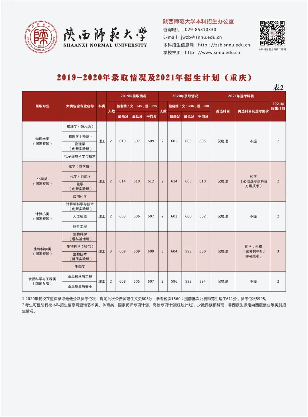 多少分可以上陕西师范大学？