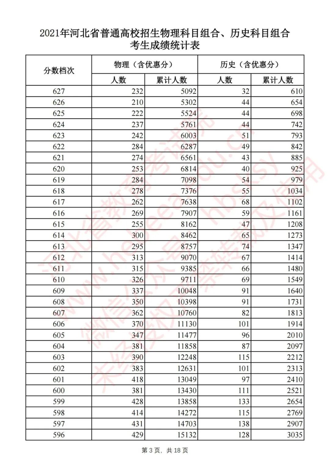 2021河北高考一分一档表、分数线公布啦！