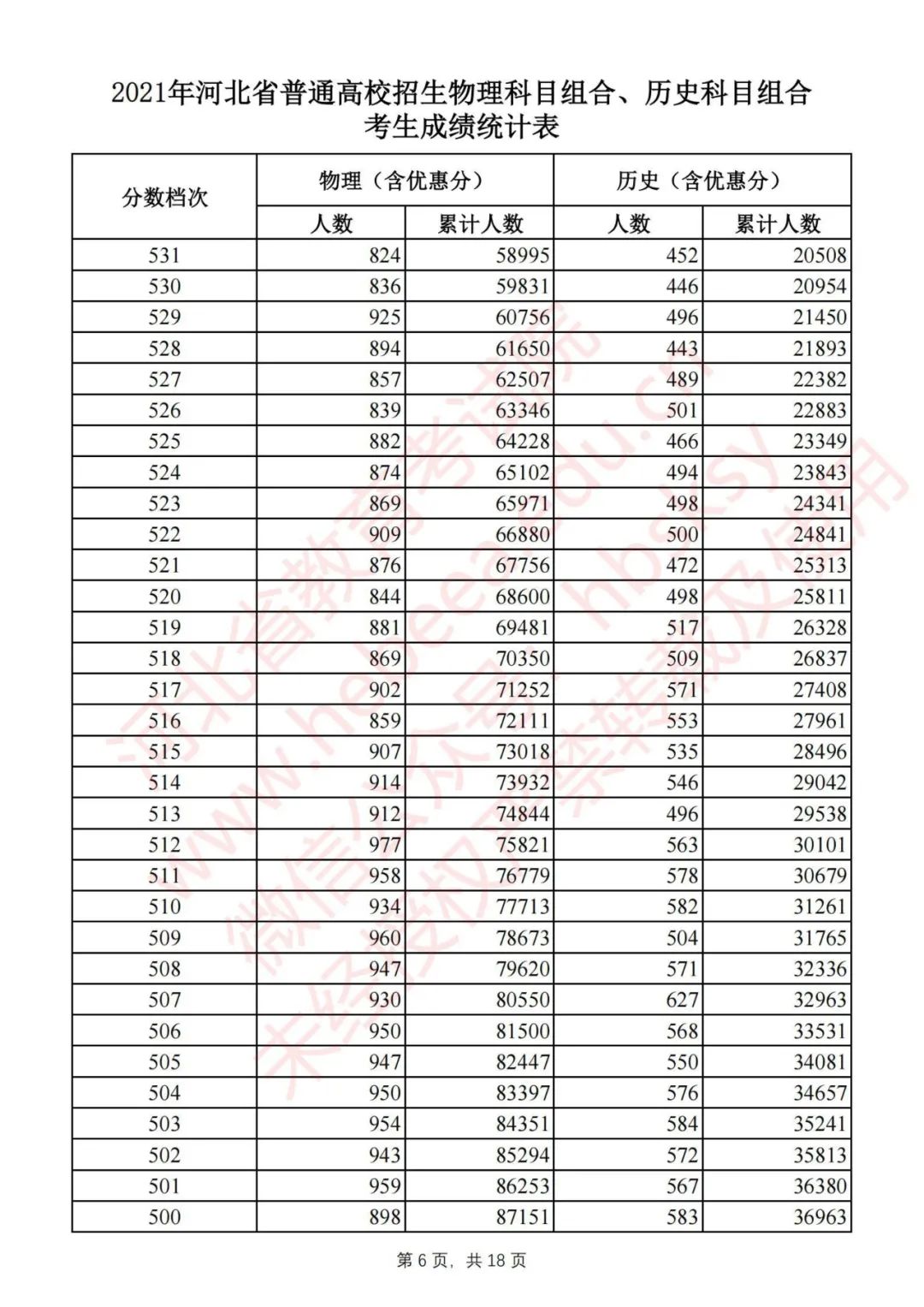 2021河北高考一分一档表、分数线公布啦！