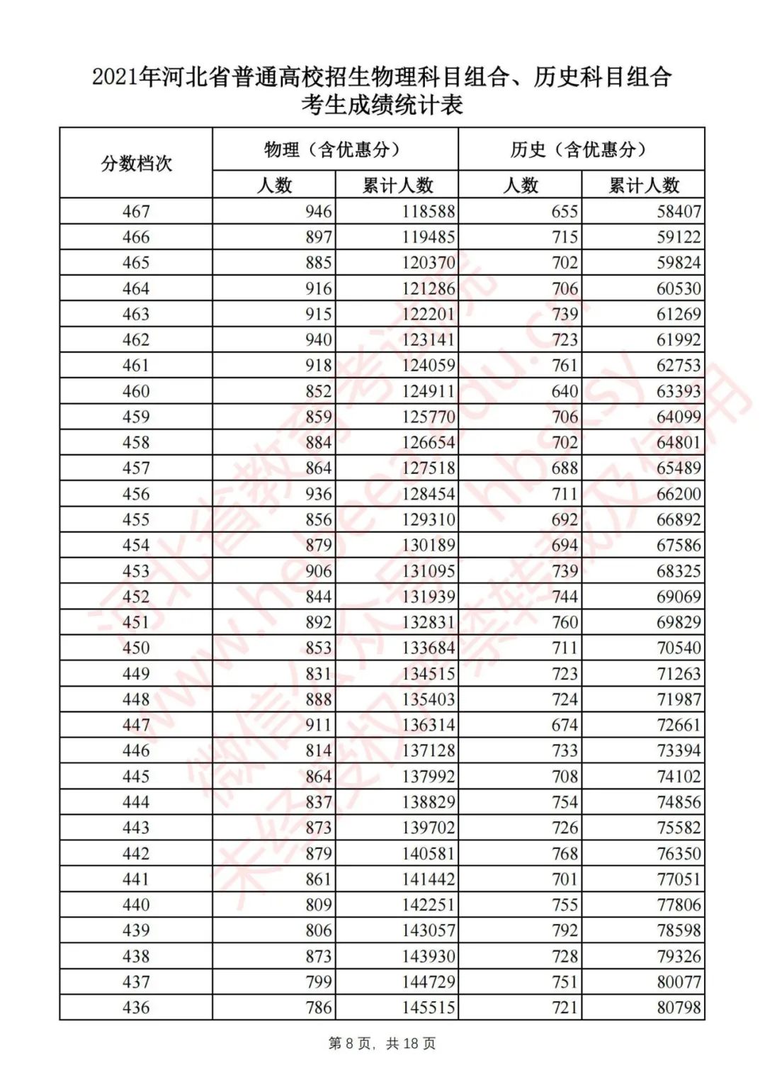 2021河北高考一分一档表、分数线公布啦！