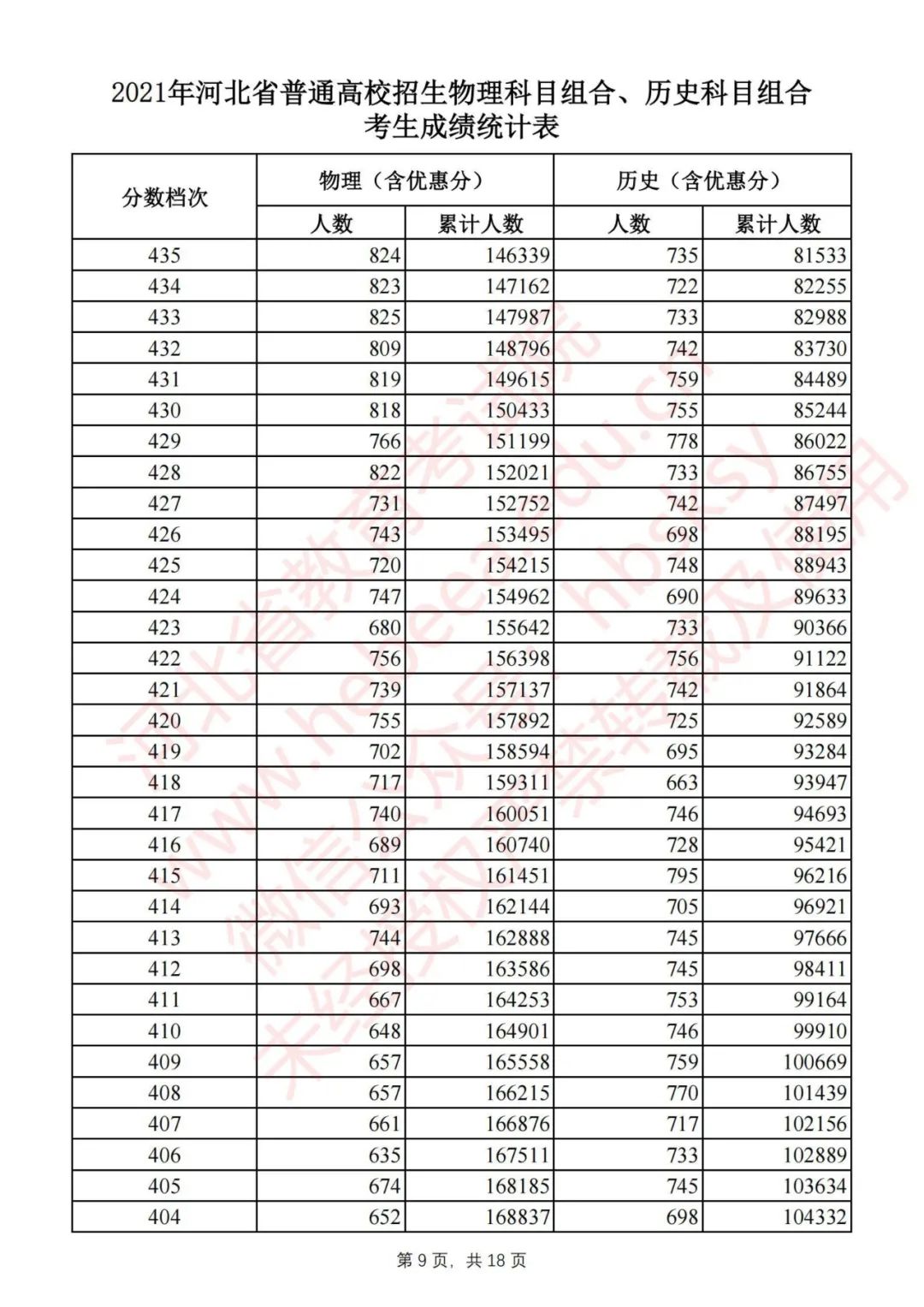 2021河北高考一分一档表、分数线公布啦！