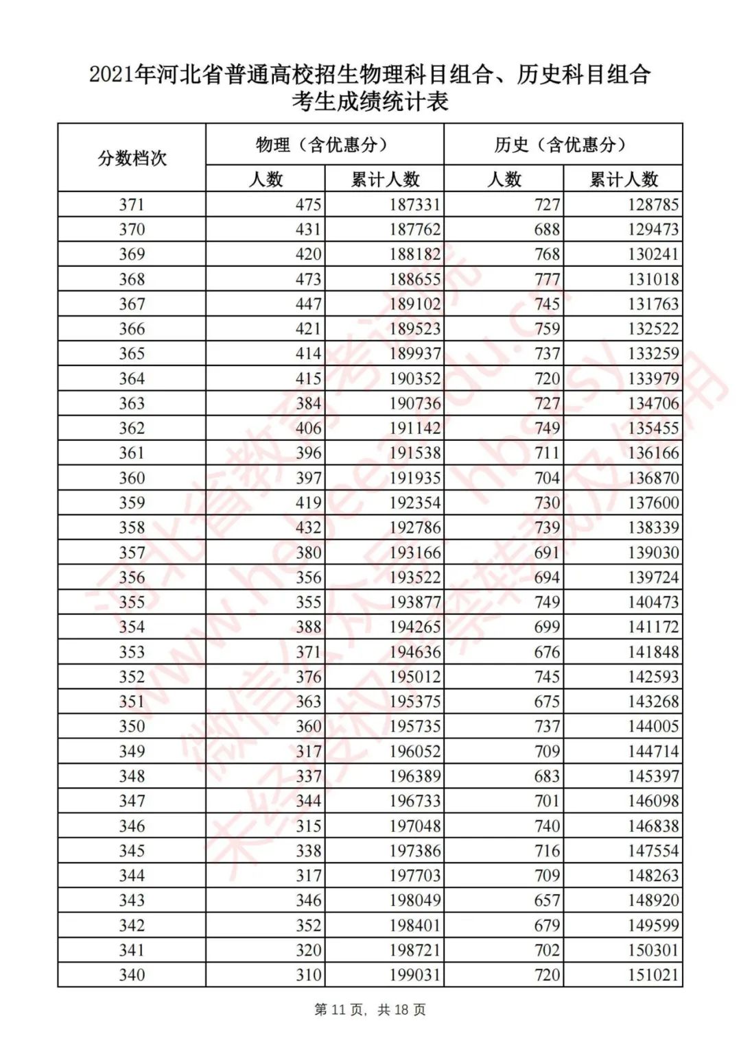 2021河北高考一分一档表、分数线公布啦！