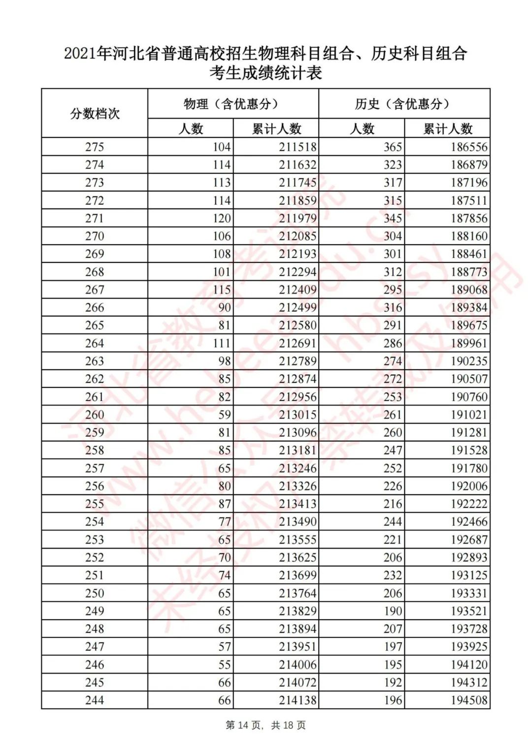 2021河北高考一分一档表、分数线公布啦！