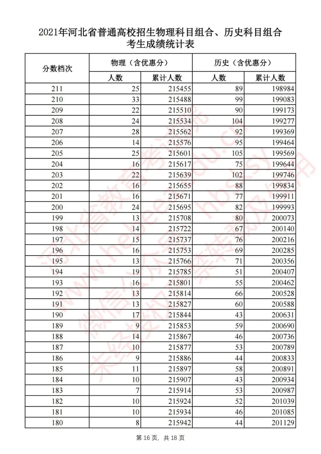 2021河北高考一分一档表、分数线公布啦！