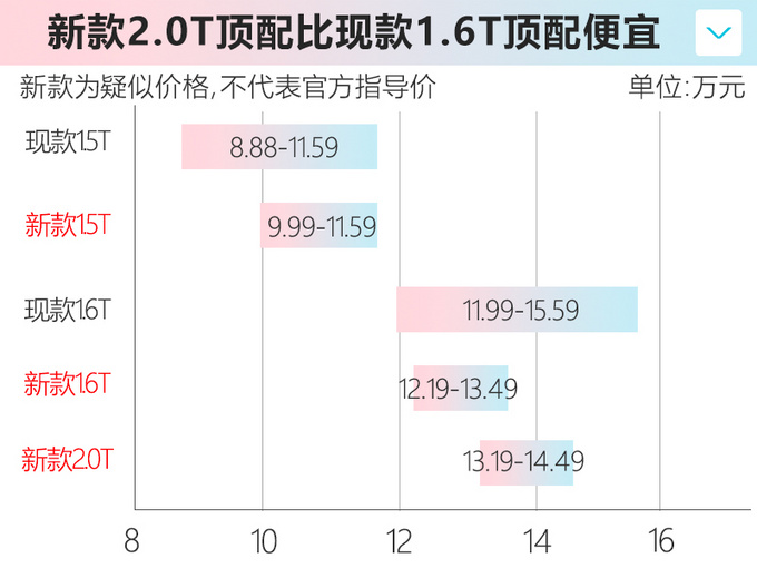 奇瑞新款瑞虎8曝光,增2.0T动力!疑似9.99-14.49万元,7月上市