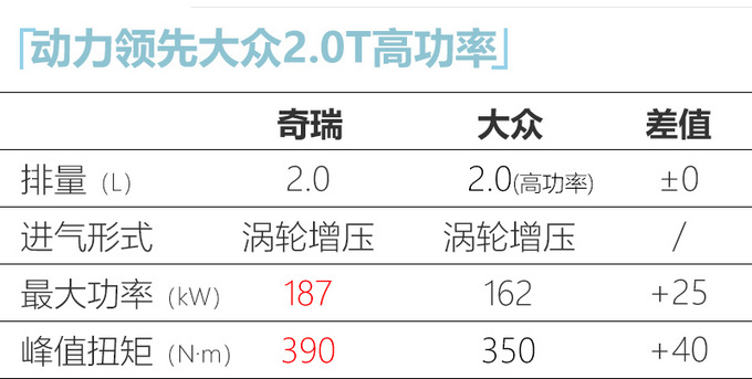 奇瑞新款瑞虎8曝光，增2.0T动力！疑似9.99-14.49万元，7月上市