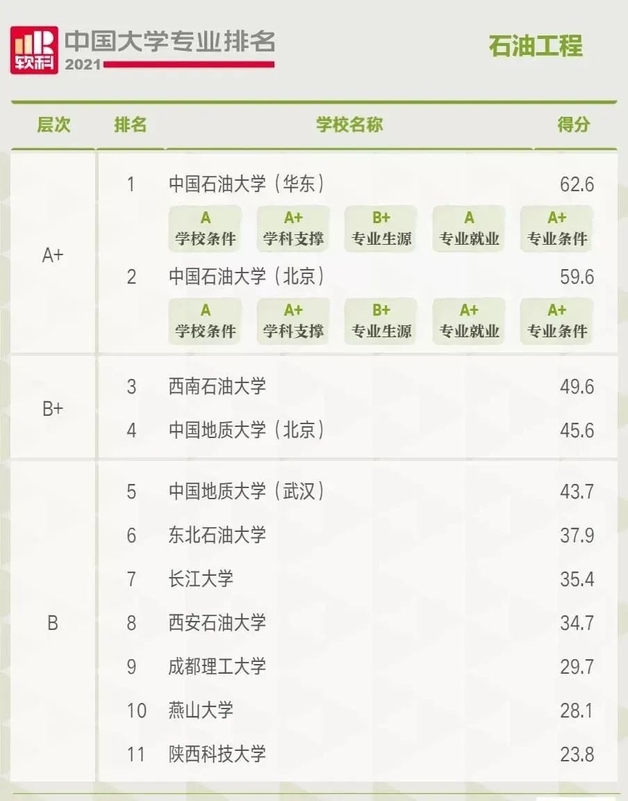 石油专业,