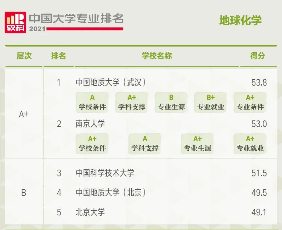 石油专业,
