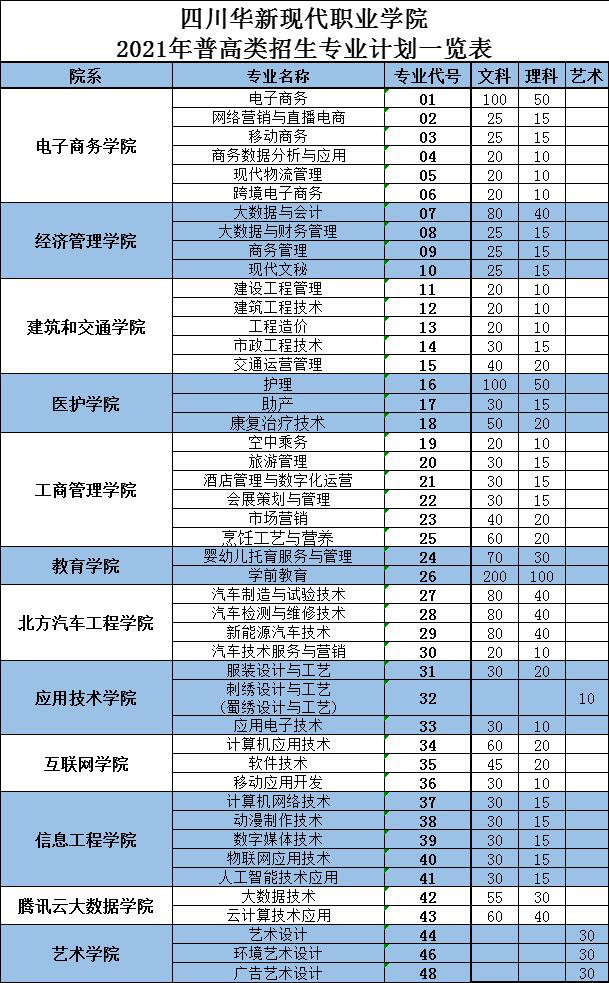 速览！川内又有5所高校招生简章来了！