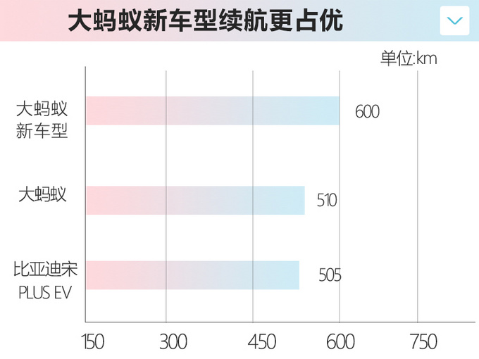 奇瑞大蚂蚁新车型9月发布！续航600km/超宋PLUS EV，或16万起售