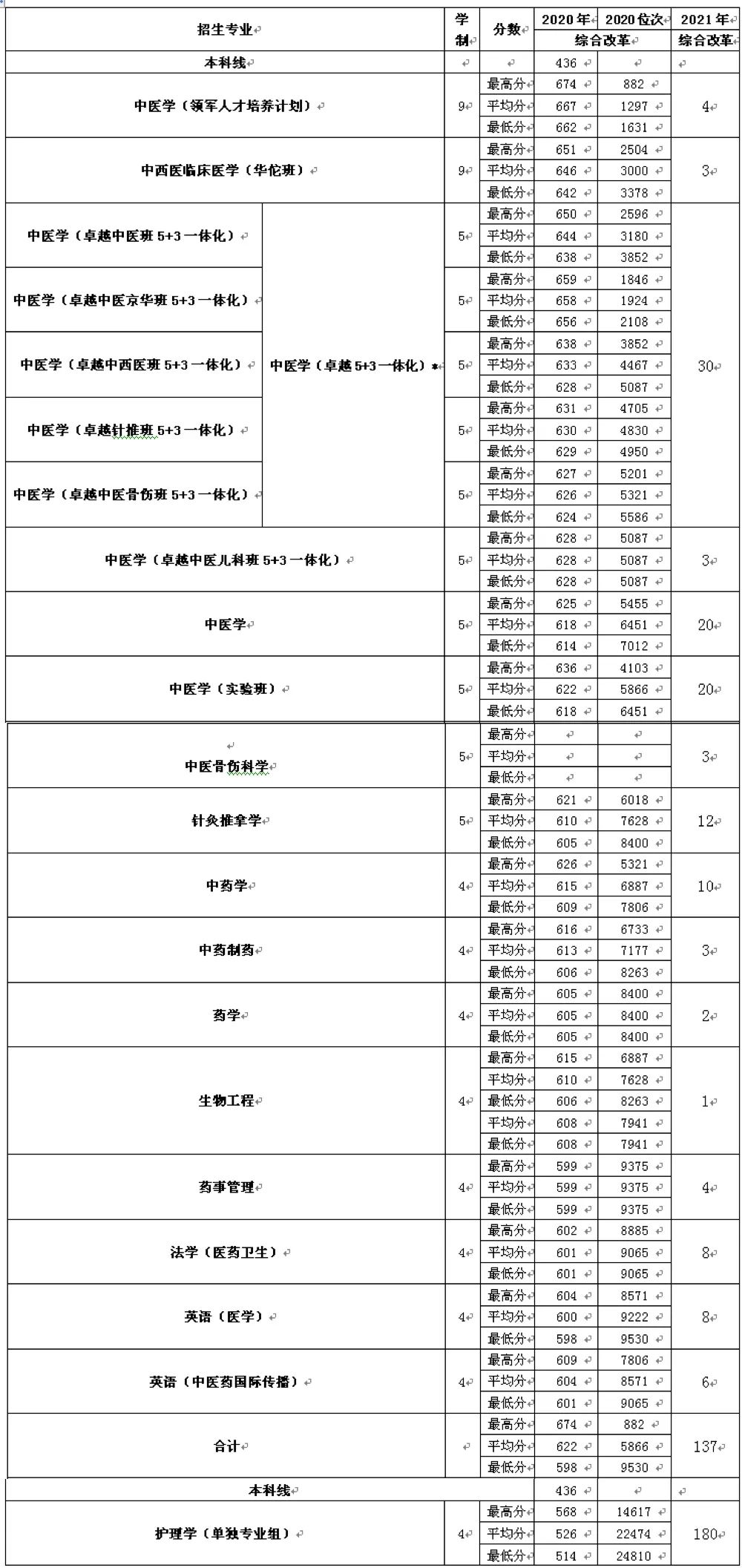 「志愿指导」北京中医药大学：2021新增中医骨伤科学专业