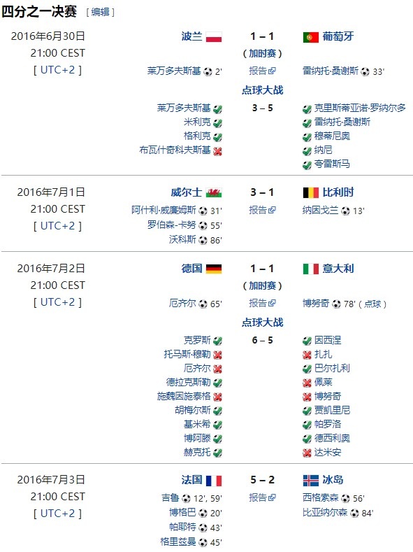 2016欧洲杯名次排名(上届欧洲杯8强，目前仅剩比利时、意大利还在征战本届欧洲杯)