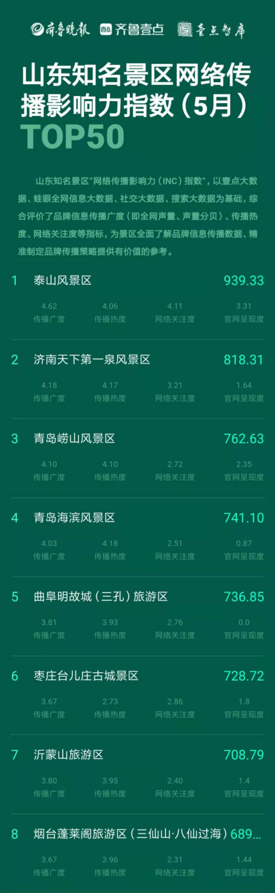 山东知名景区声量榜