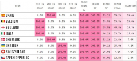 欧洲杯比赛结果数据(欧洲杯八强出炉，数据网站更新夺冠概率：西班牙24.6%居首)