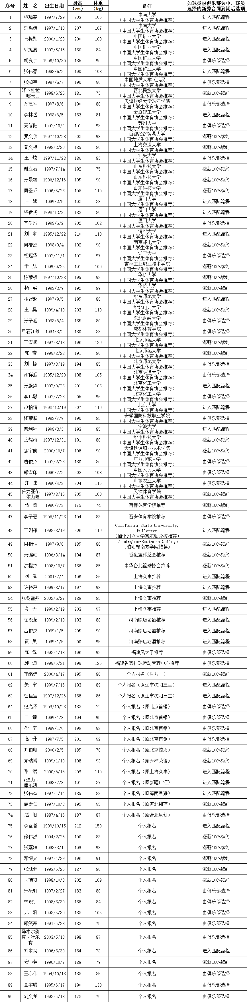 cba选秀大会2021定于哪里(共计90人！CBA官方公示2021年选秀球员名单)